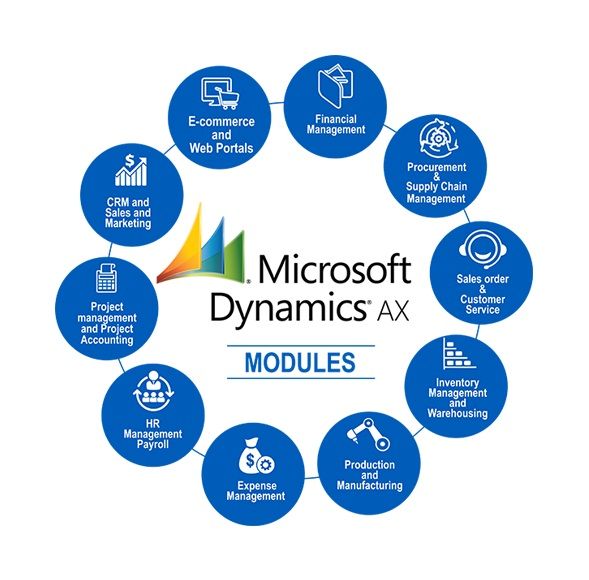 Microsoft Dynamics NAV, AX & LS Retails Solutions & Services of Your Business