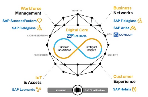 Indo Asia Global Technology deliver “SAP HANA, S/4 HANA, & SAP Business One” ERP Solution “World’s # 1 ERP for Small , Mid-Size & Large Enterprises” in a way that maximizes impact for business and delivers our resources in the most cost-effective way